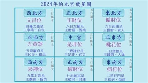 二宮飛入九宮|【九宮飛星2025】九宮飛星2025佈局指南：逐吉避。